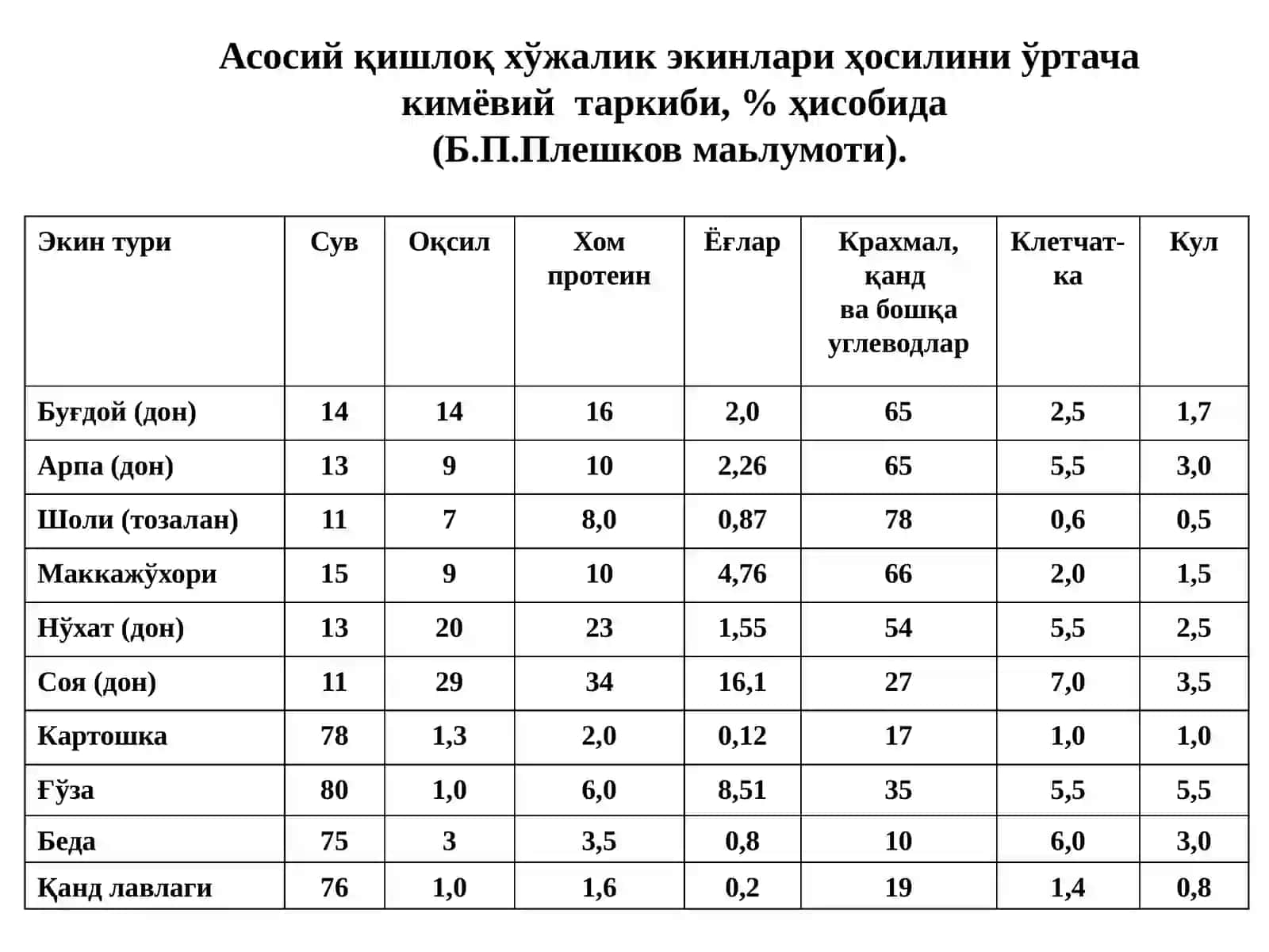5410500-ҚХМС ВА ДИТ, 5411100-ДЎЕ ВА ҚИТ таълим йўналишлари талабалари учун агрокимё фанидан 4