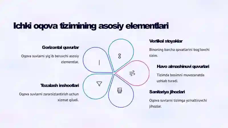 Ichki oqova suvlarni oqizish tarmog'ining hisobi 4