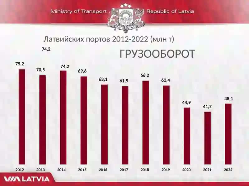 ЛАТВИЯ СЕКТОР ЛОГИСТИКИ И ЕГО РОЛЬ В КОРИДОРАХ 4
