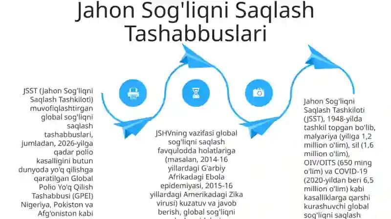 Jahon Sog'liqni Saqlash Tashabbuslari 4