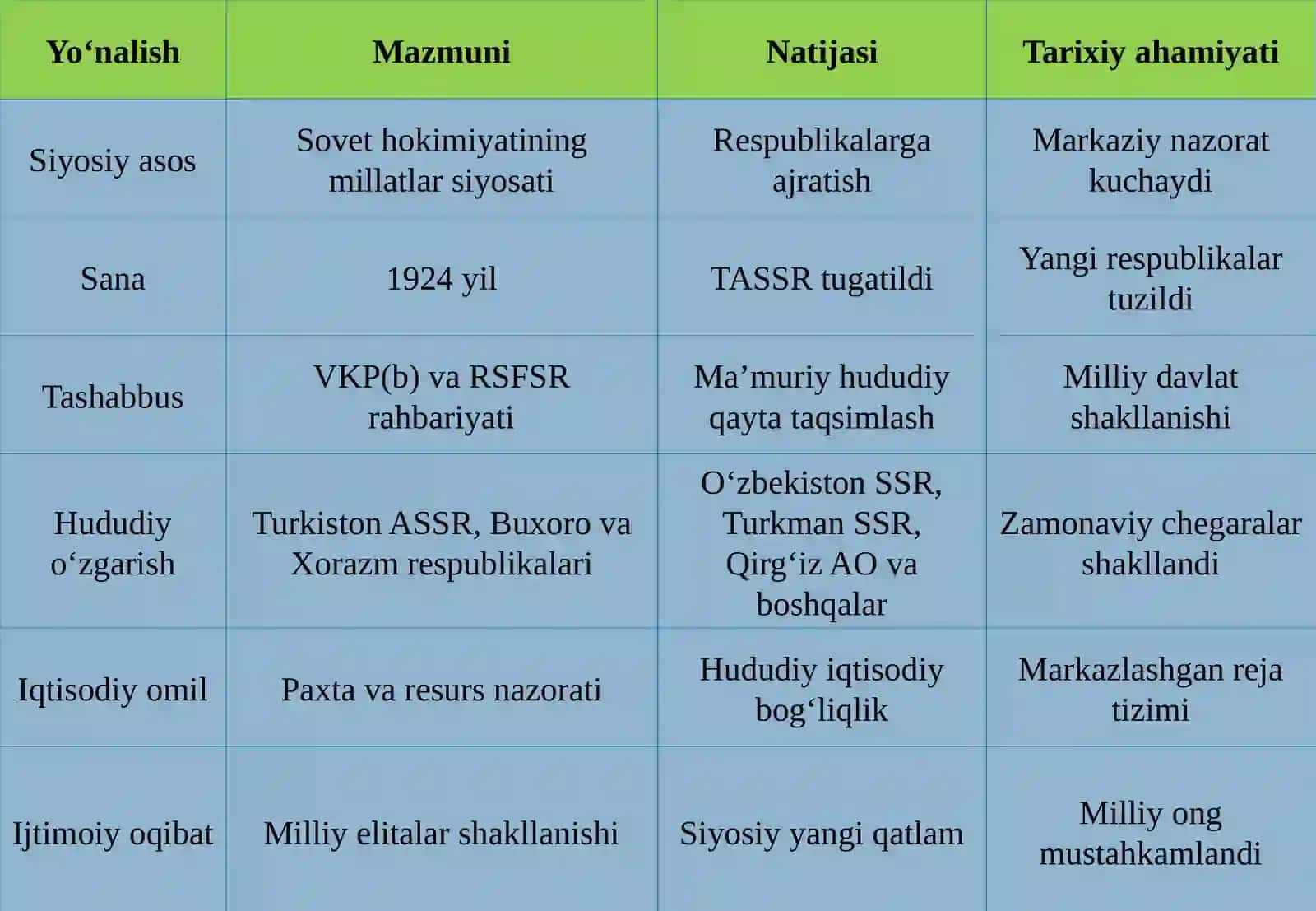O’rta Osiyo da olib borilgan milliy-hududiy chegaralanish 4