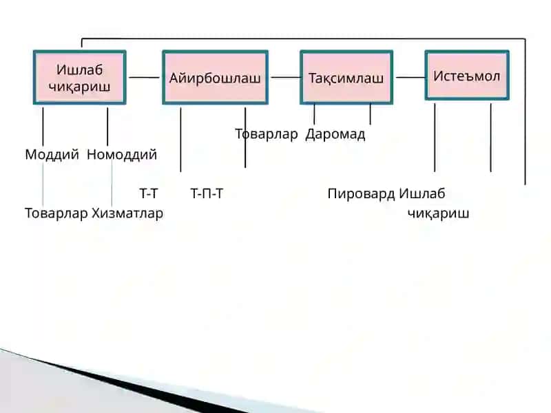 Иқтисодий фаолият ва унинг турлари 4
