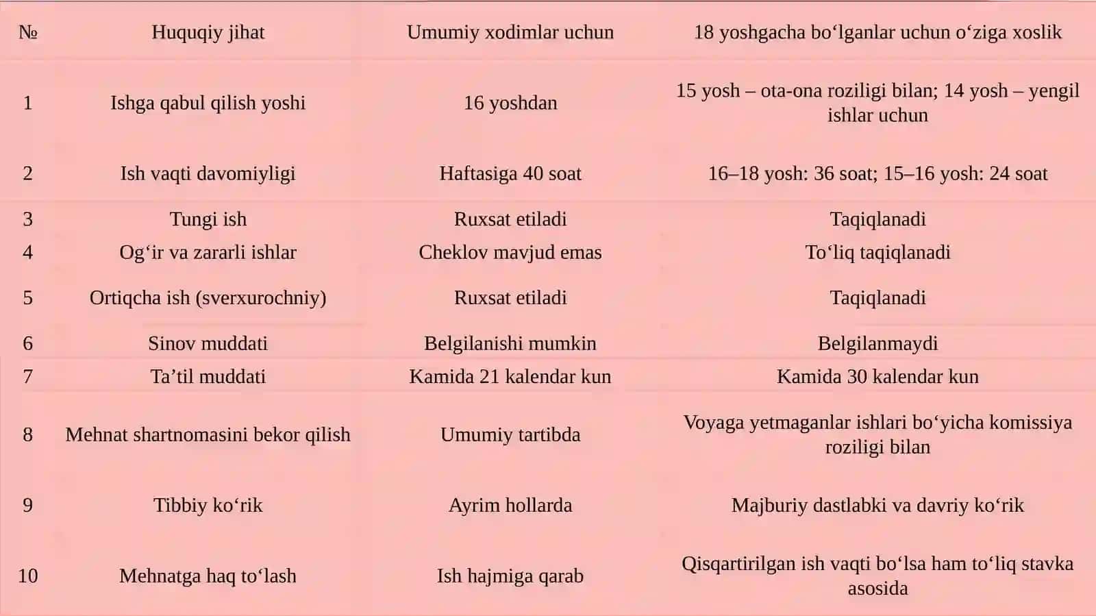 18yoshgacha bo‘lgan xodimlarning mehnatini huquqiy jihatdan tartibga solishning o‘ziga xos xususiyatlari 4