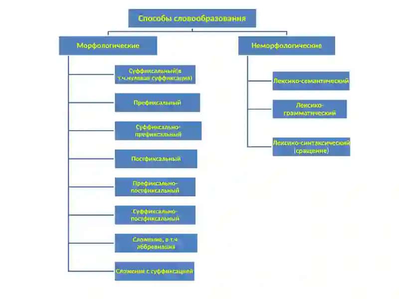Способы словообразования в русском языке. Словообразовательный анализ 4