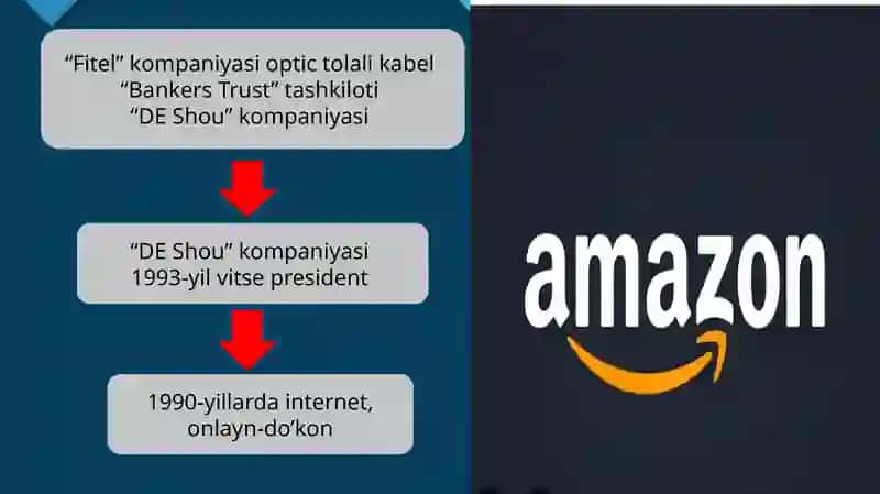 AMAZON HAQIDA slayd 4