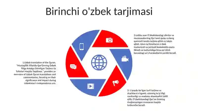 Mustaqillik Yillarida Qur'Onning Òzbek Tiliga Amalga Oshirilgan Tarjima Va Tafsirlari 4