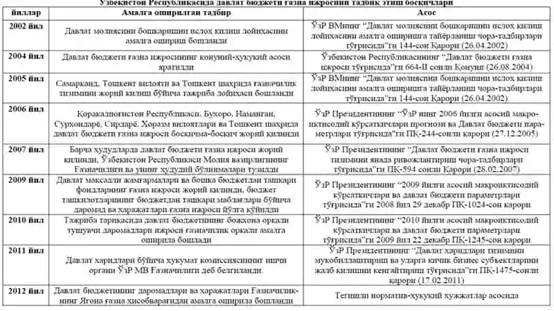 Byudjet tizimi byudjetlari g‘aznachilik ijrosining nazariy jihatlari 4