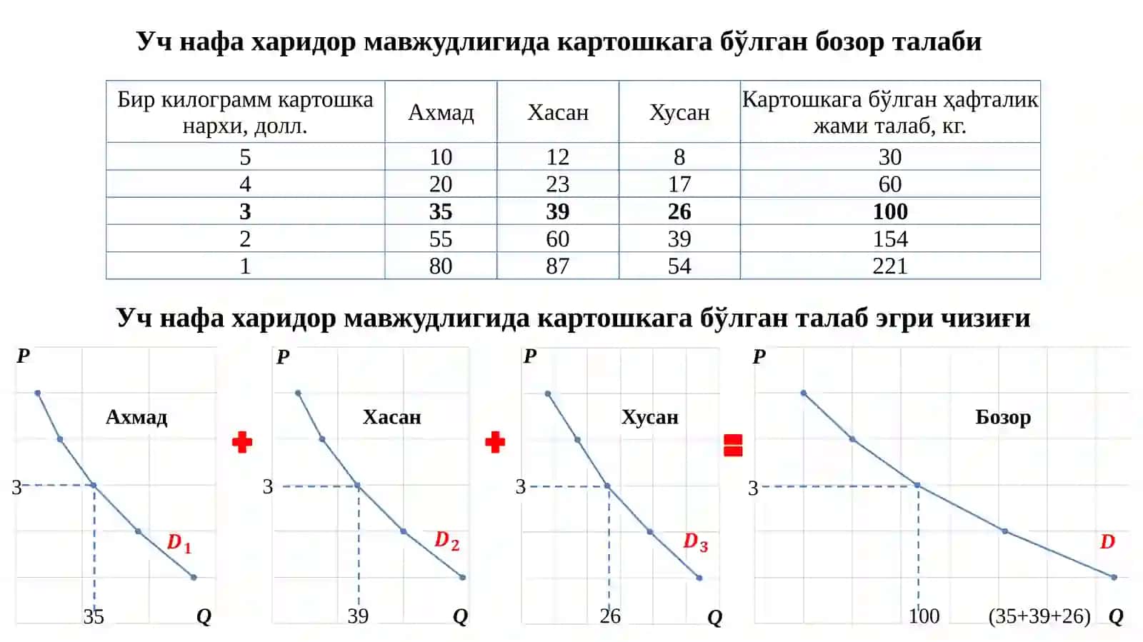 Талаб тушунчаси ва унинг миқдорига таъсир қилувчи омиллар 4