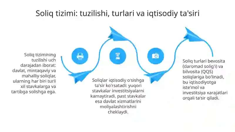 Soliqlar – Davlat Budjeti Daromadlarining Asosi 4