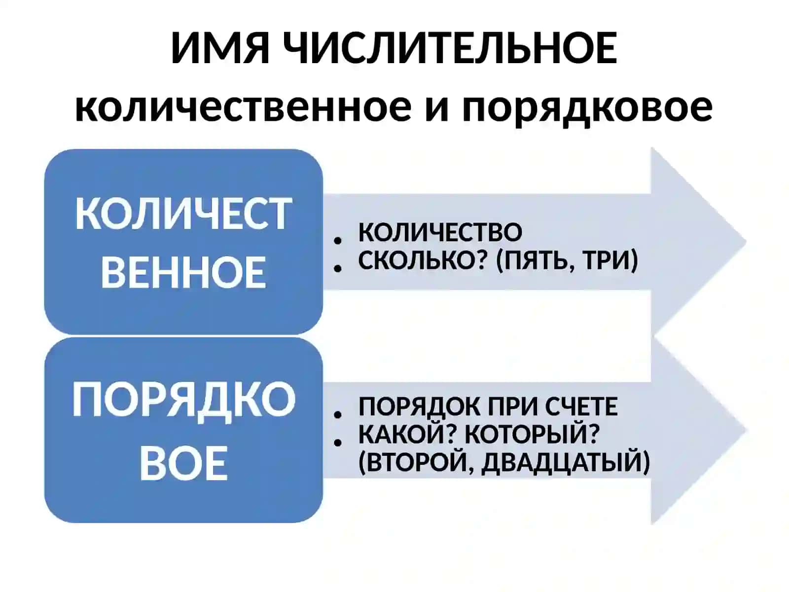 ИМЯ ЧИСЛИТЕЛЬНОЕ 4