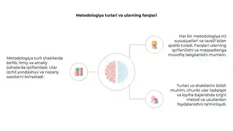Metodologiyani manolari va shakllarini bilasiz 4
