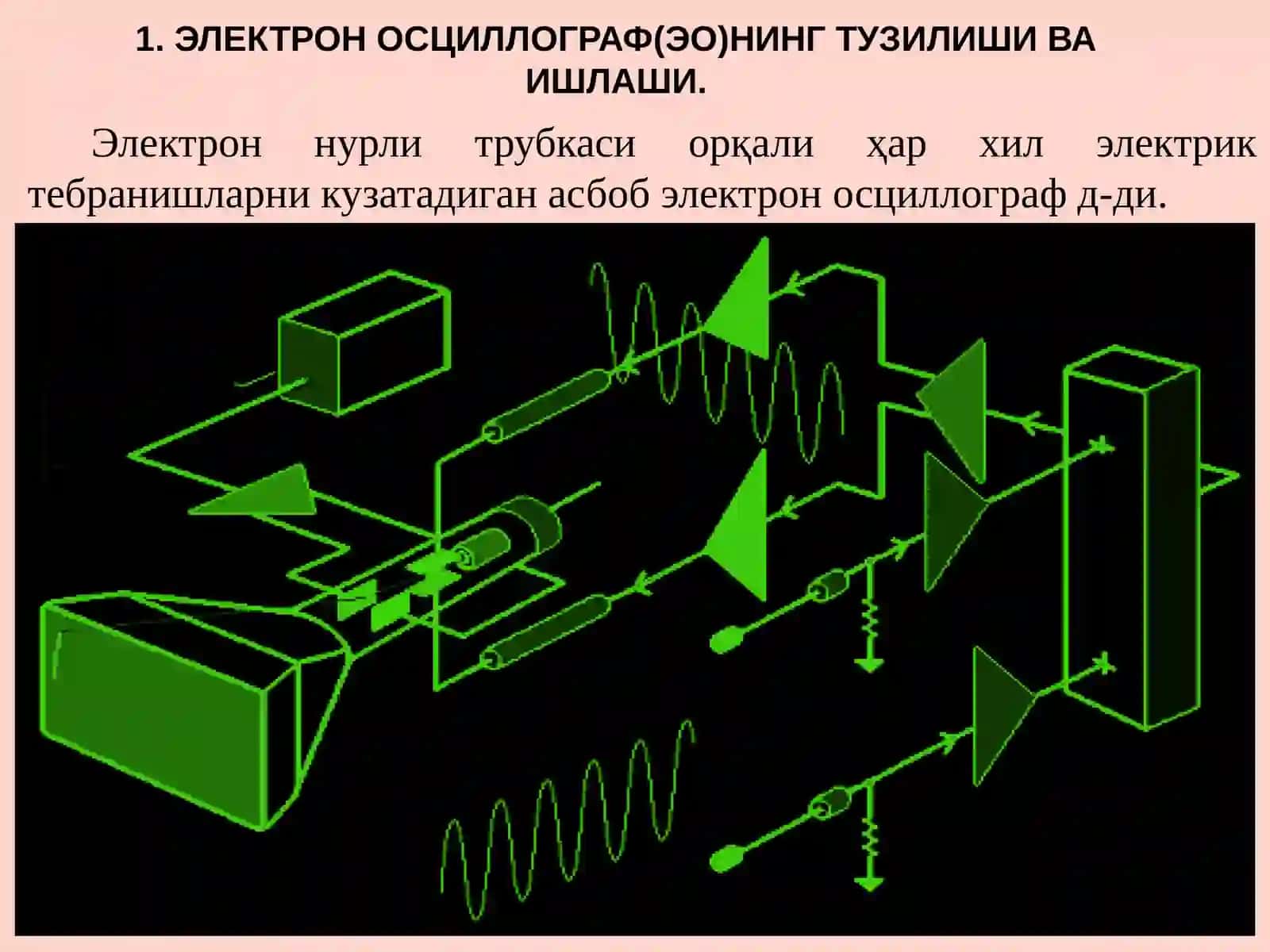 Электрон осциллографда Лиссажу шаклларини кузатиш.ВЭКГ 4