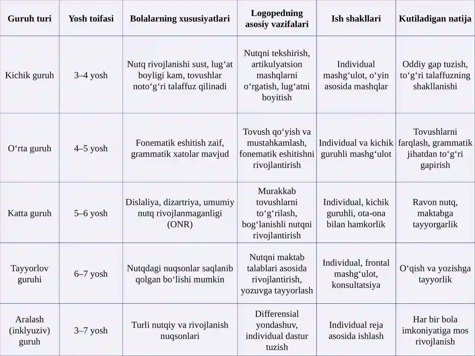 Maxsusmaktabgachata’lim Tashkilotidagi Guruhlar va undagi Logopedishi 4