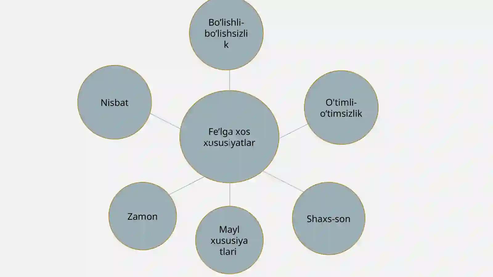Fe’l so’z turkimiga doir mashqlar ustida ishlash 4