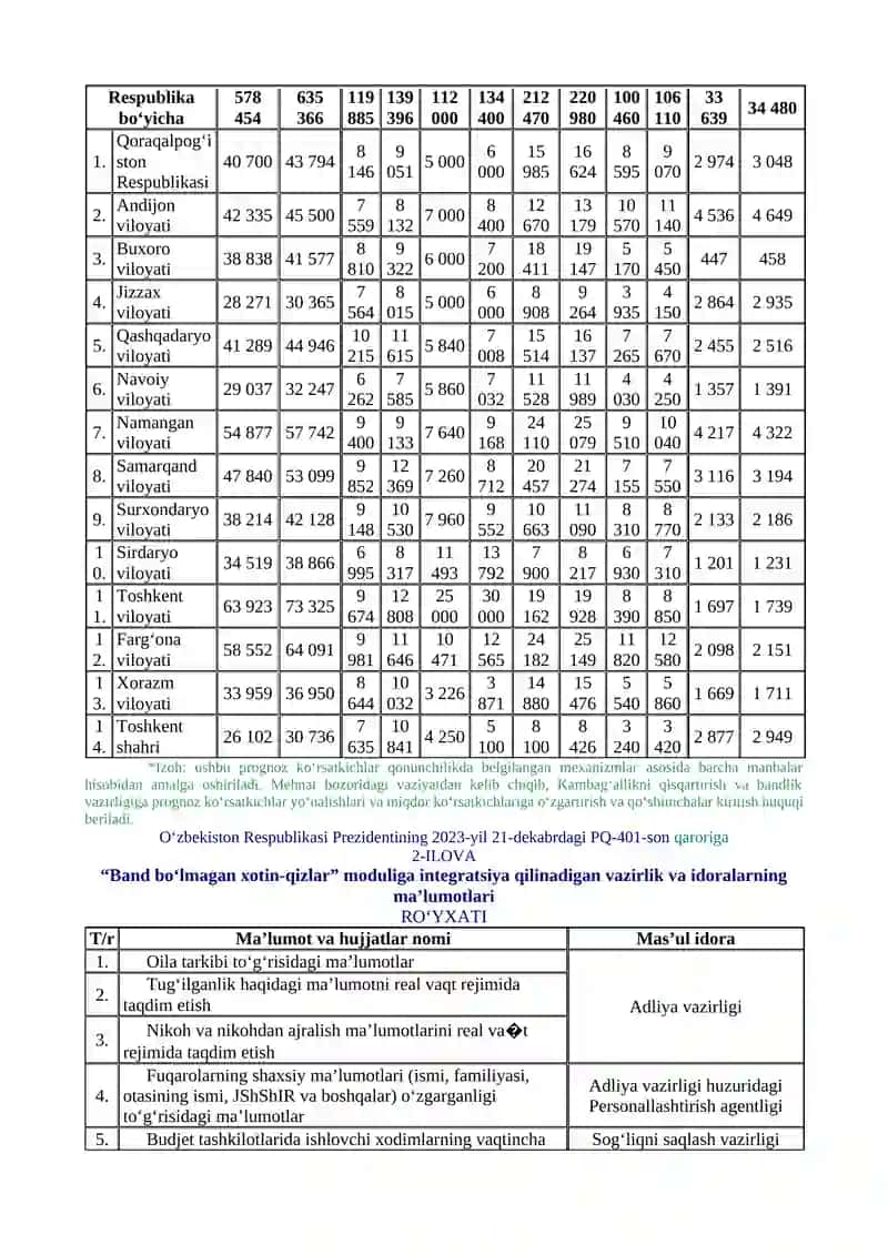OILALARNI MUSTAHKAMLASH VA XOTIN-QIZLARNING FAOLLIGINI OSHIRISH BO‘YICHA QO‘SHIMCHA CHORA-TADBIRLAR TO‘G‘RISIDA 4