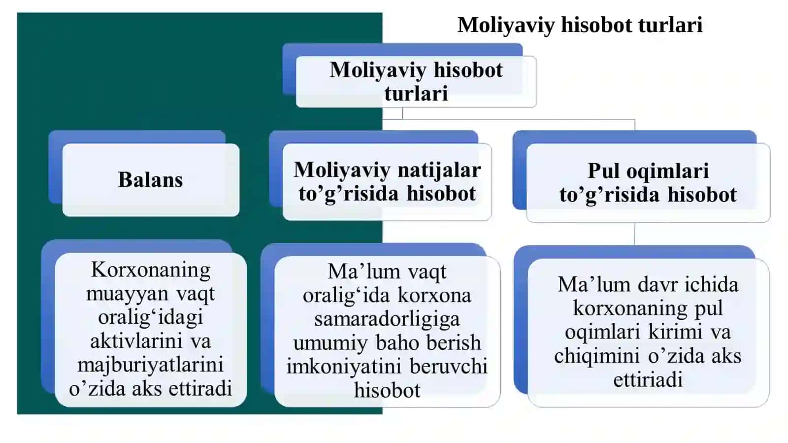 Moliyaviy hisobot ma’lumotlarining sifat tavsiflari: tushunarliligi, o‘rinliligi, ishonchliligi. 4