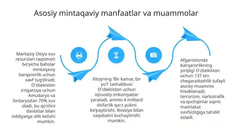 O'zbekistonning geosiyosiy holati 4