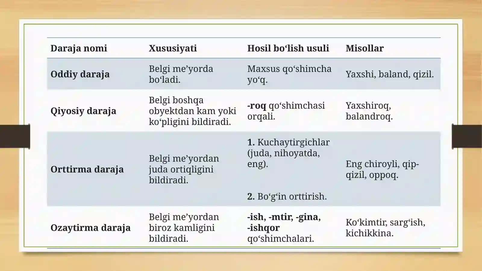 Darsning Metodik Ishlanmasi: Sifat Darajalari 4