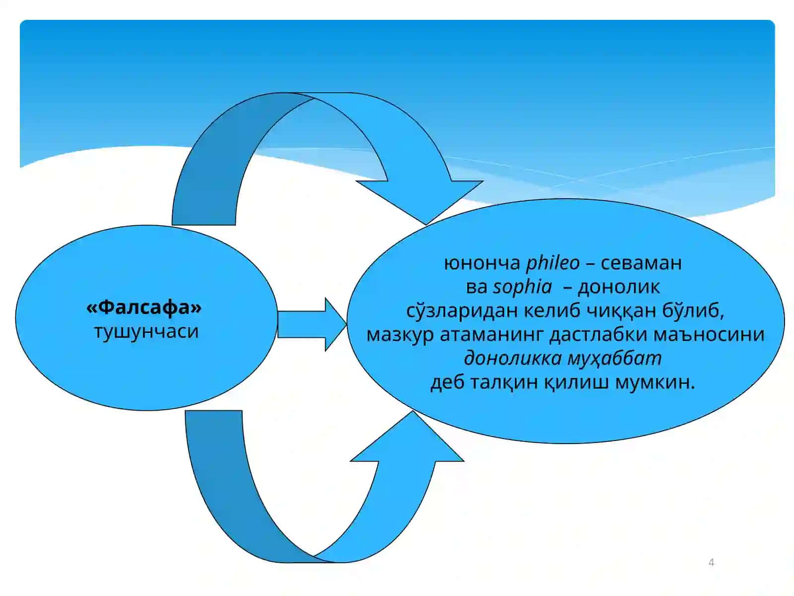 Фалсафа нинг моҳияти ва жамият тараққиётидаги роли 4