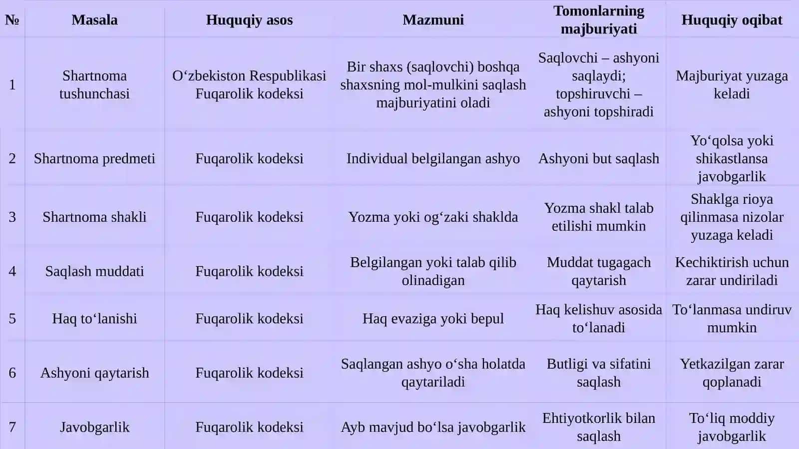 Omonatsaqlash shartnomasining umumiy qoidalari 4