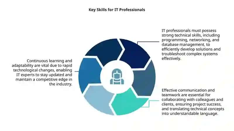 Introduction to IT Careers 4