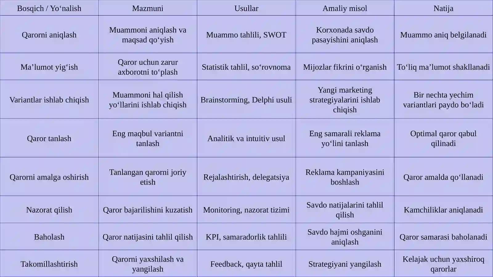 Boshqaruvda qarorlarni ishlab chiqish va tadbiq qilish usullari. 4