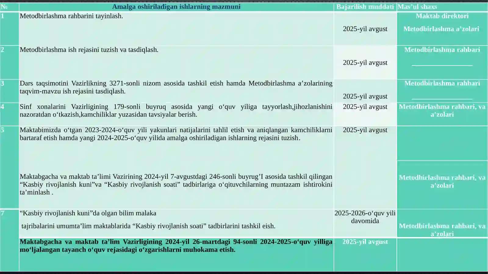 Boshlang‘ich sinflar metod birlashmasining 2025-2026-o‘quv yili uchun tuzgan ISH REJASI 4