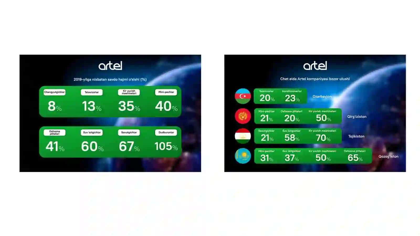 Artel kompaniyasining yillik statistikasi 4