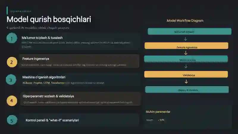ai yordamida talab va taklifni prognoz qilish 4
