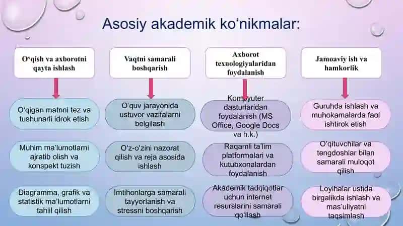 Akademik ko‘nikmalar va kasbiy kompetentlik faniga kirish. Akademik ko‘nikmalarni shakllantirishda o‘z-o‘zini boshqarish va samaradorlik.Ta‘lim olish jarayonini samarali tashkil etish 4