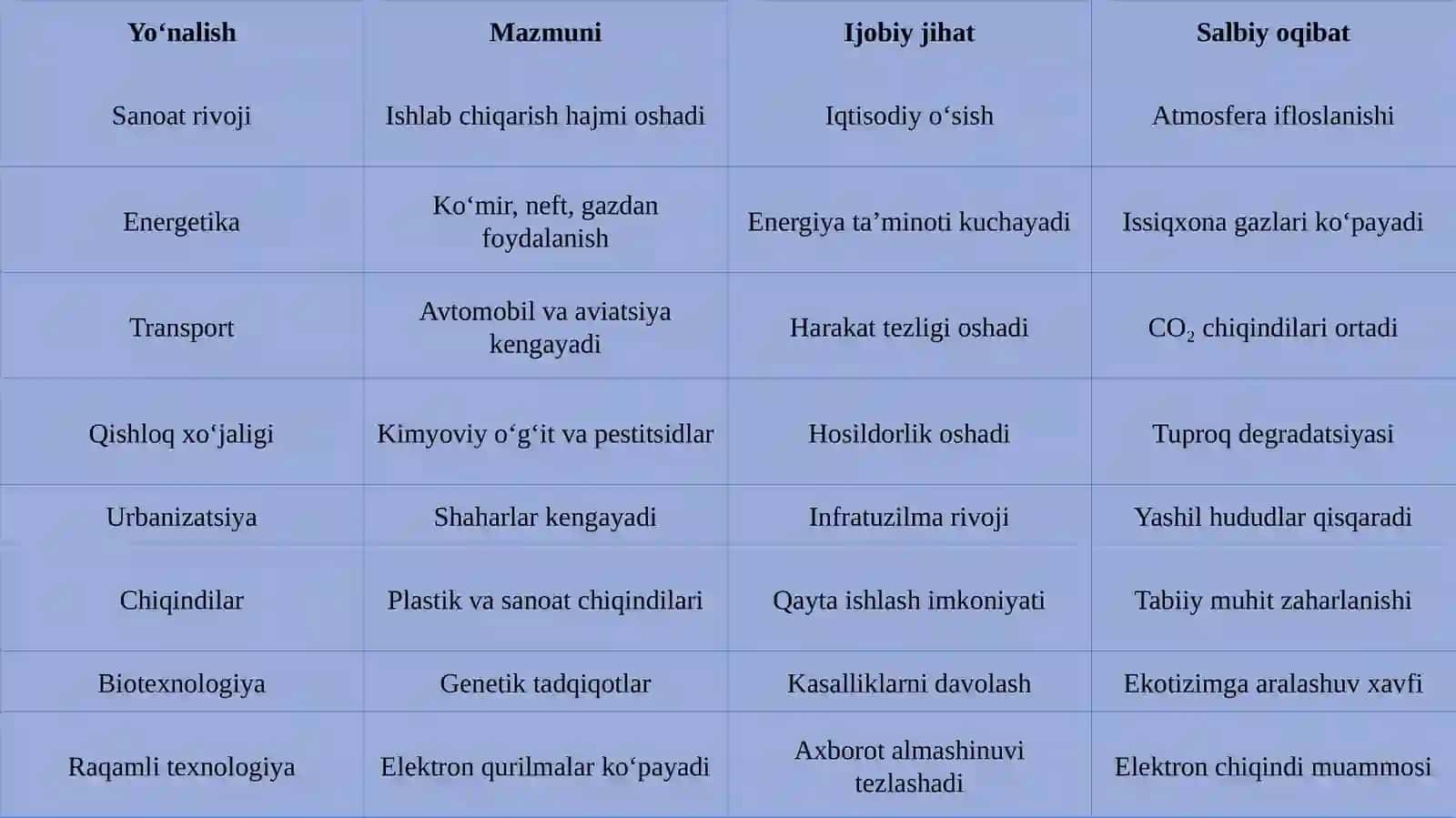 Ilmiy-texnika taraqqiyotining ekologik oqibatlari 4