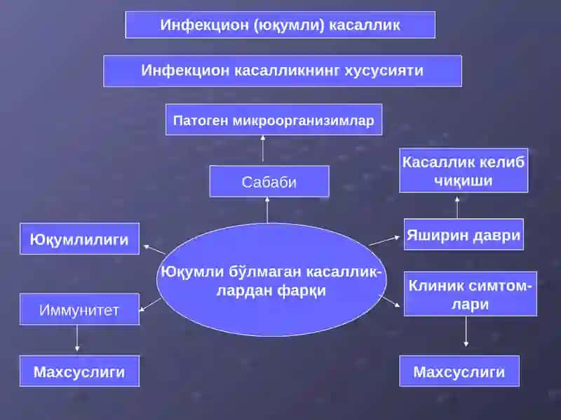 Инфекция хақида тушунча. Юқумли касалликларнинг микробиологик диагностика 4