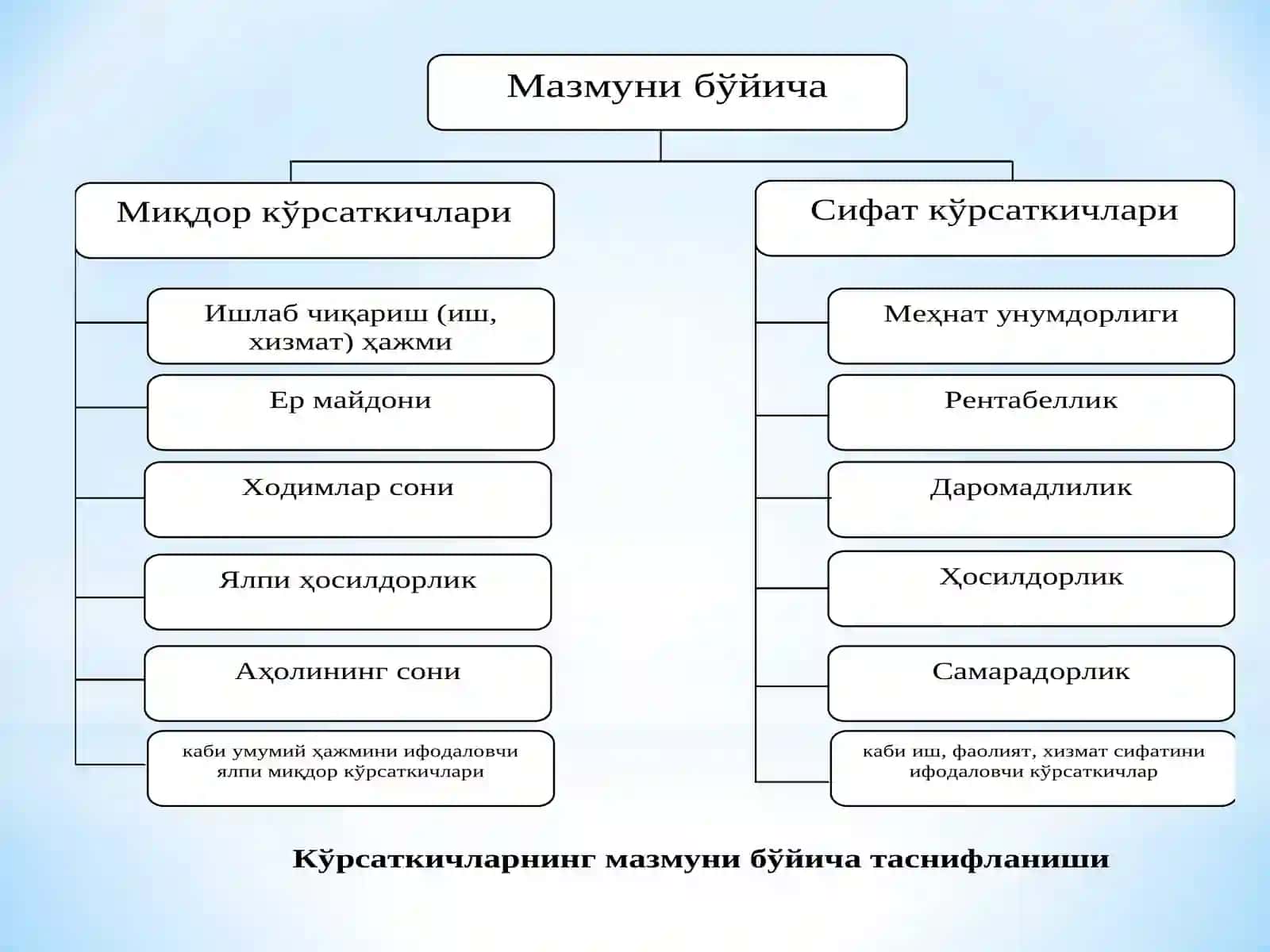Иқтисодий таҳлилда қўлланиладиган кўрсаткичларнинг таснифлаш белгилари бўйича турларга бўлиниши 4