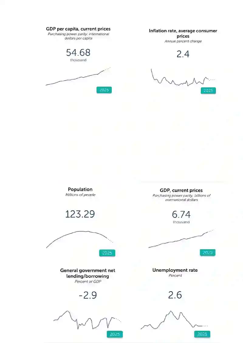 Yaponiyaning iqtisodiy holati va davlatning rivojlanish istiqbollari 4