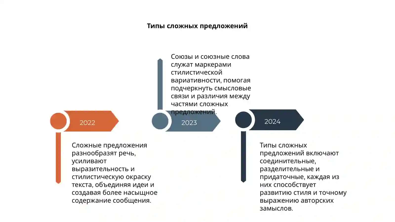 Сложное предложение и его стилистические возможности 4