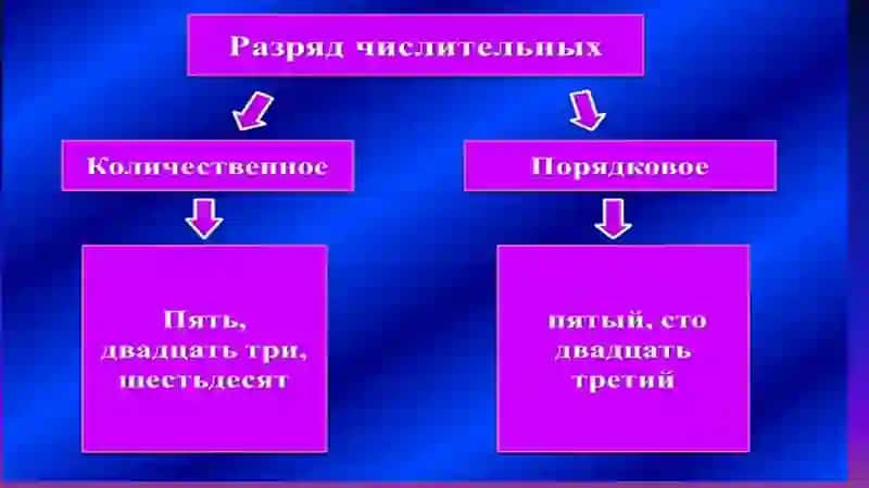 Тема №3. Имя числительное. Виды числительных 4