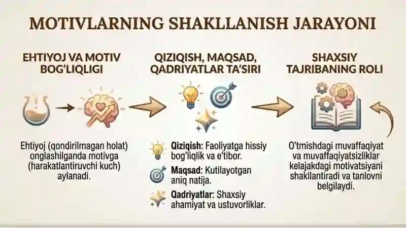 MOTIV VA MOTIVATSIYA TUSHUNCHALARINING PSIXOLOGIK TASNIFI 4