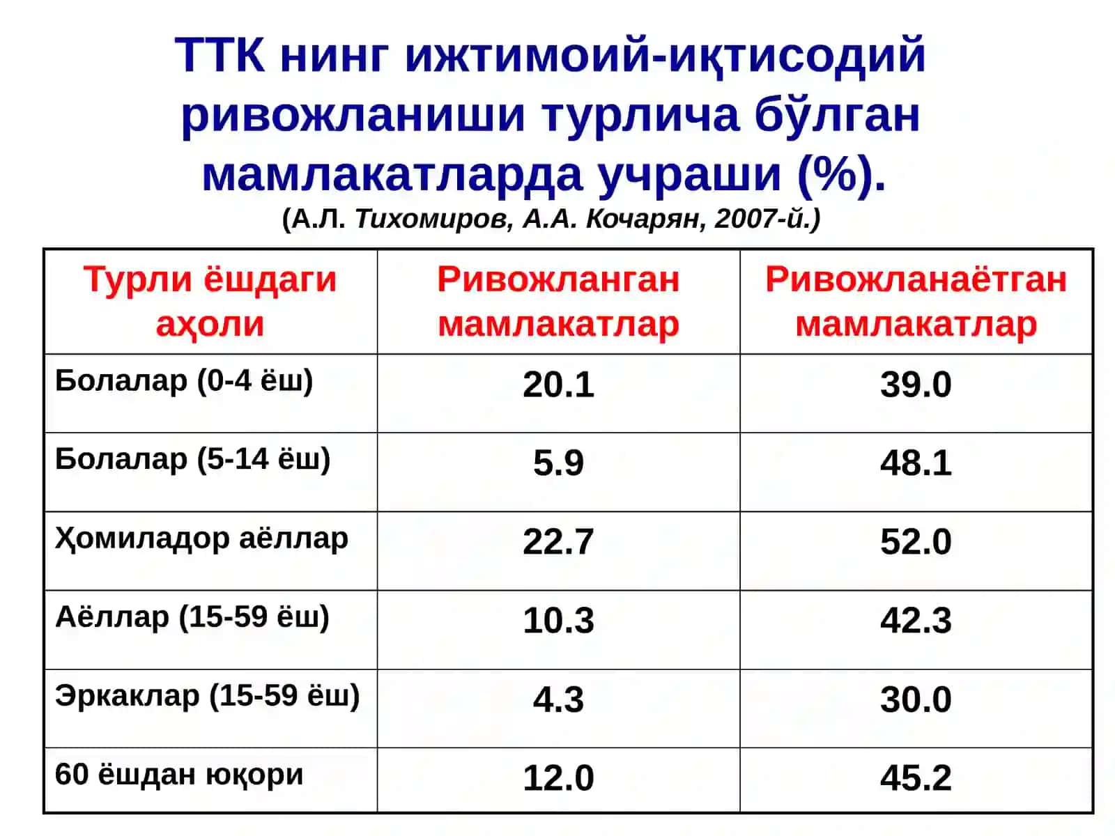 Temir tanqisligi, vitamin B 12 va Folat kislotasiyetishmovchiligi 4