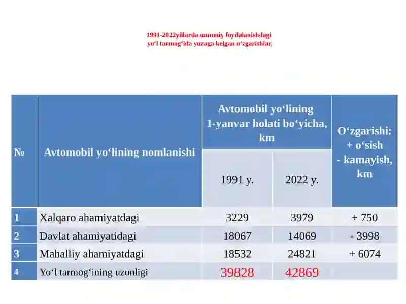 Umumiy foydalanishdagi avtomobilyo‘llarining transport-foydalanish holatini baholash 4