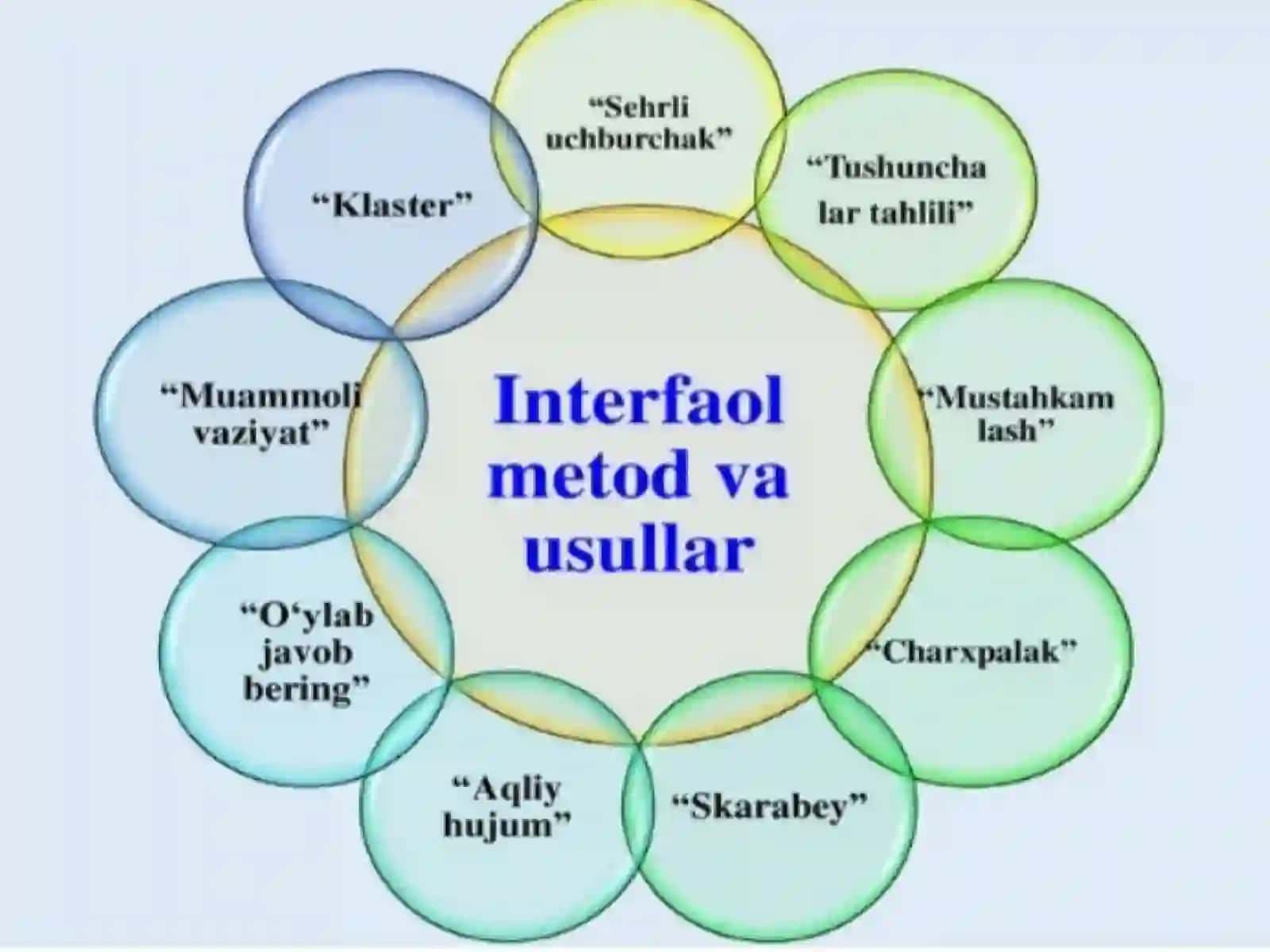 Interfaol metodlar 4