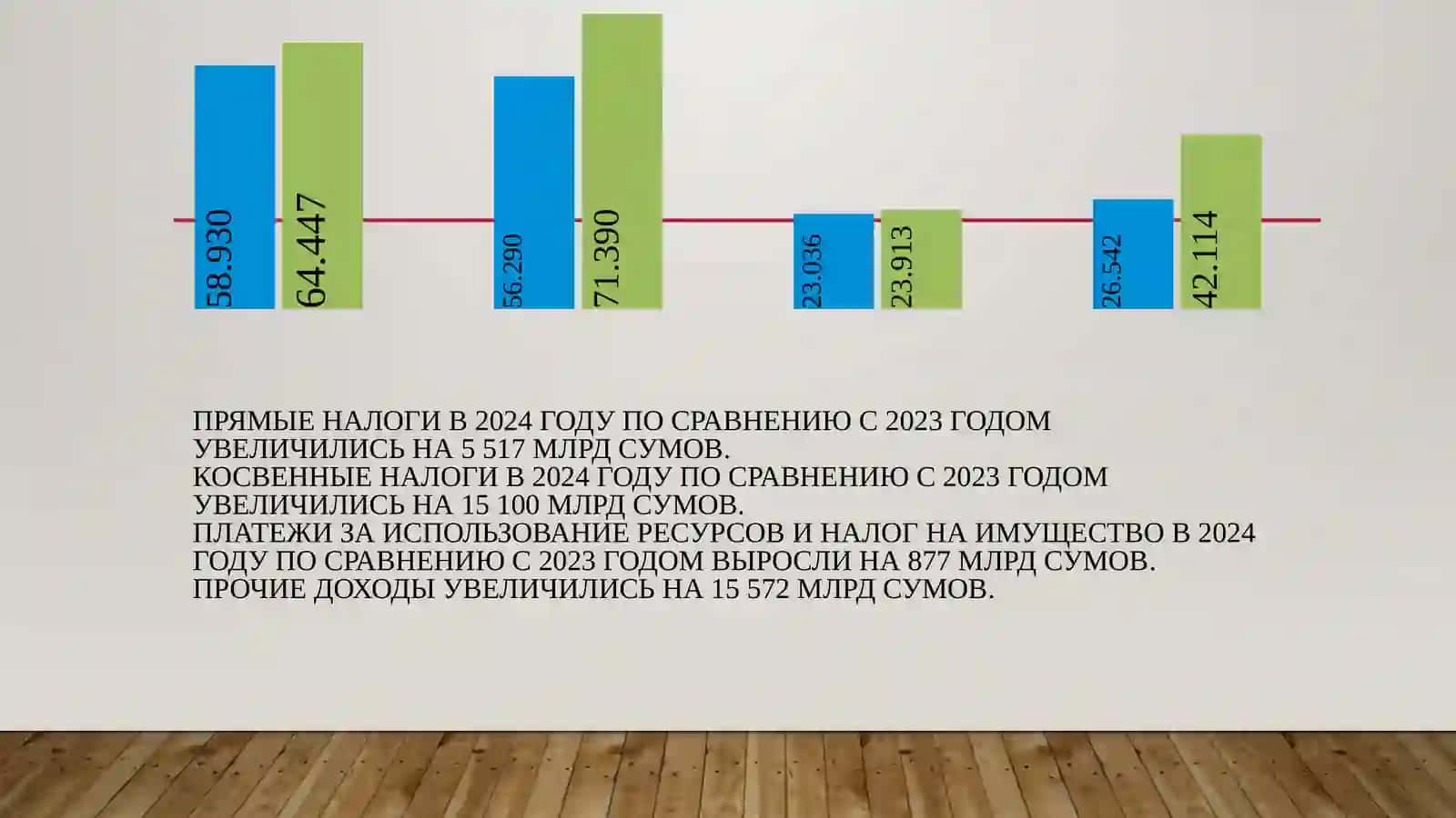 Исполнение бюджета Республики Узбекистан за 2024 год 4
