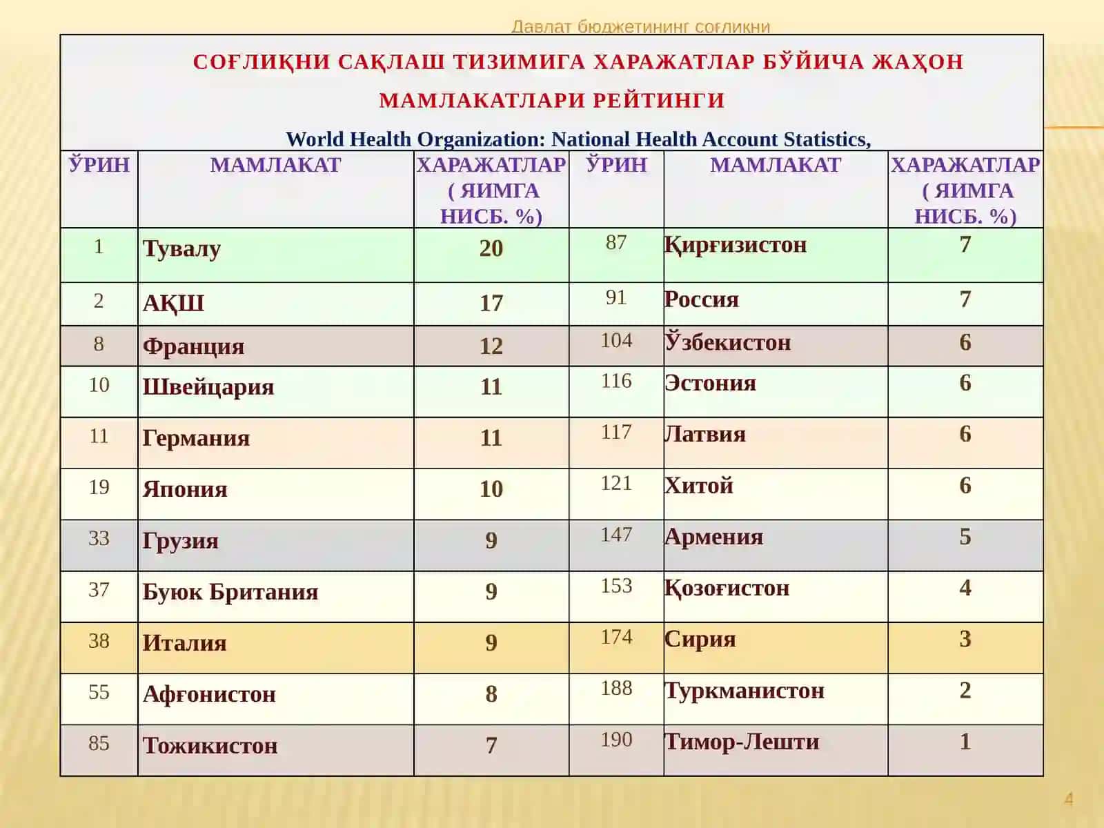 Давлат бюджетининг соғлиқни сақлаш харажатлари 4