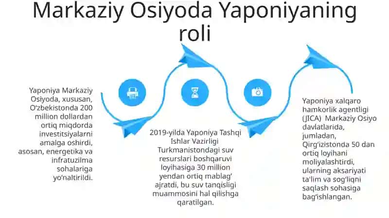 Yaponiya va Koreyaning Markaziy Osiyoda Alaqalari 4