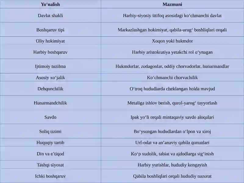 Xioniylar ijtimoiy iqtisodiy tuzumi va davlat boshqaruv tartiblari 4