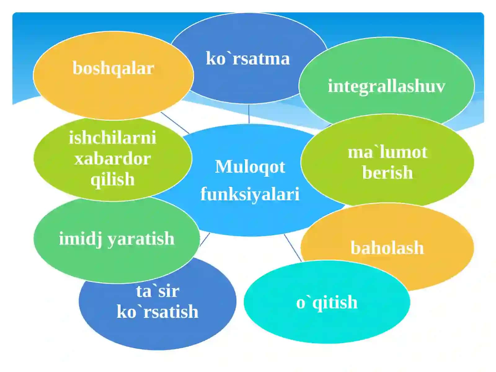 Muloqot va til. Og‘zaki kommunikatsiya (nutq) 4