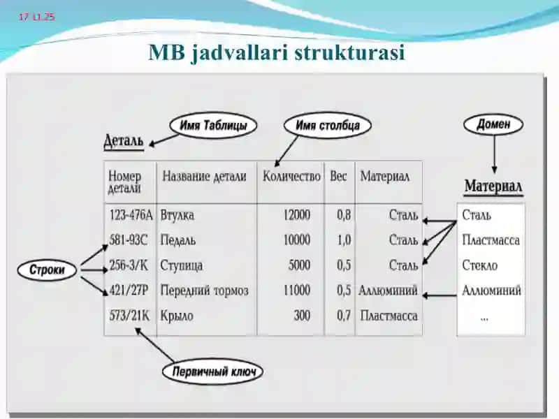 Реляцион маълумот модели. Маълумотлар базасида муносабатлар 4