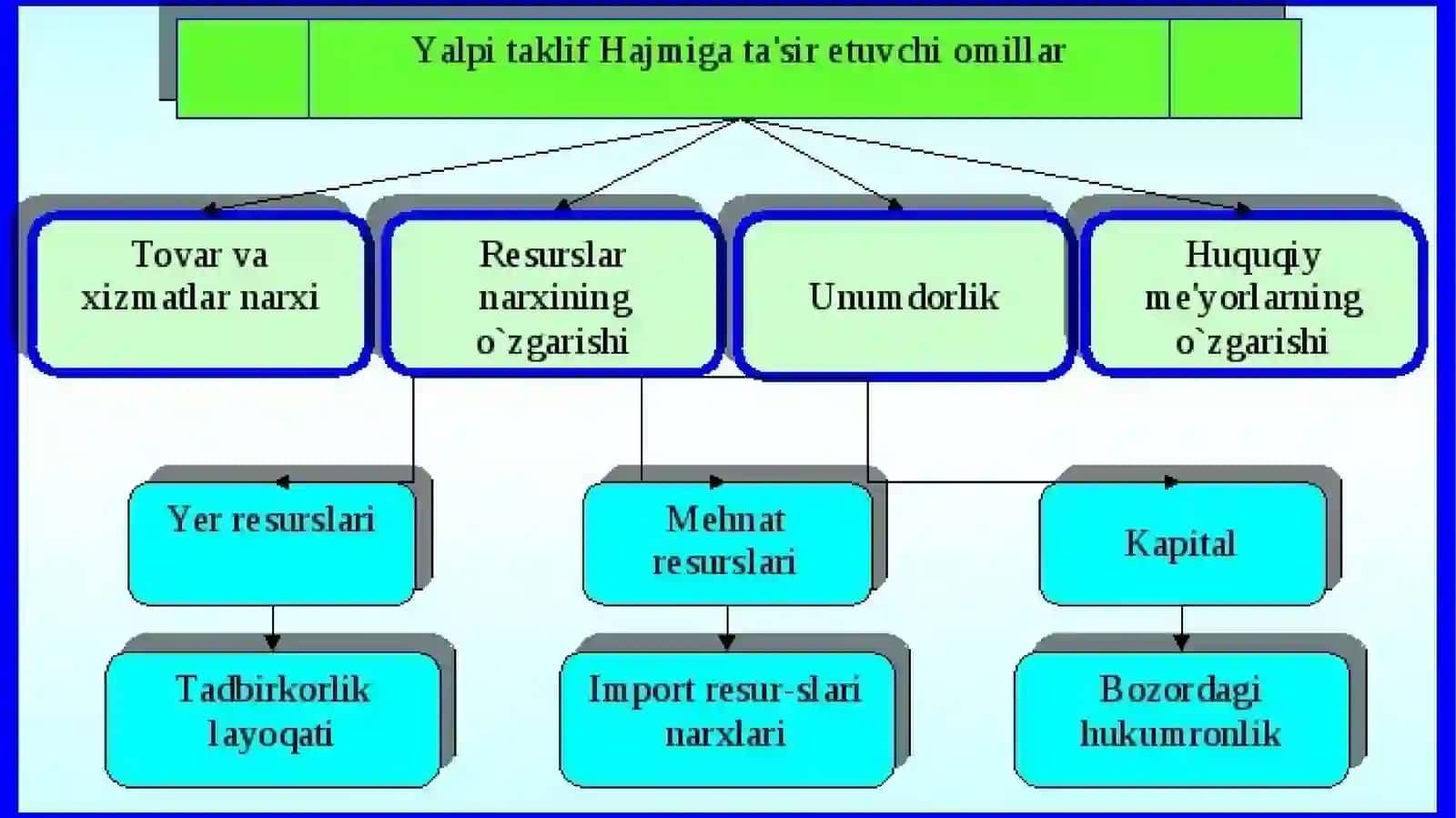 Talab va taklif 4