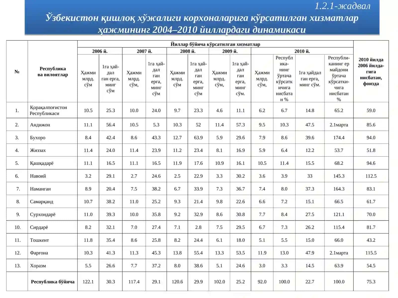 "АГРАР СОҲАНИ ЯНГИ ТЕХНИКА ВА ТЕХНОЛОГИЯЛАР АСОСИДА РИВОЖЛАНТИРИШ ЙЎЛЛАРИ" мавзуси 4