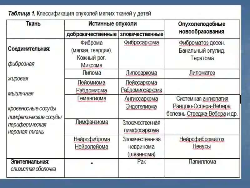 Bolalarda yuz-jag' mintaqasi yumshoq to'qimalarining o'smalari va o'simtasimon shakllanishlari. Tasnifi, klinik kechishi va diagnostikasi 4