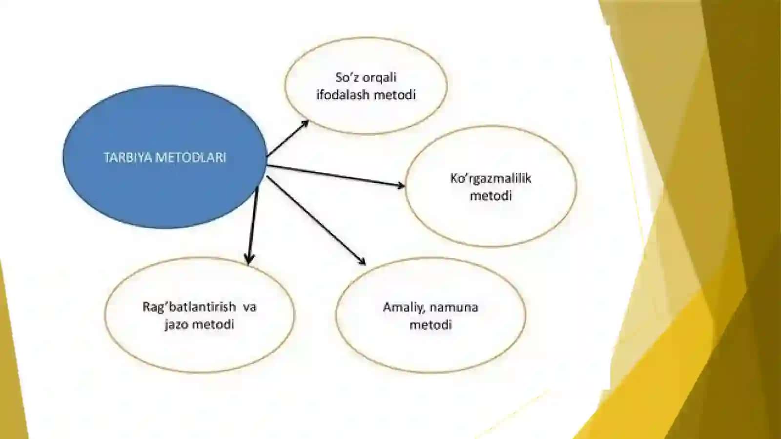 Tarbiya metodlari VA TURLARI 4